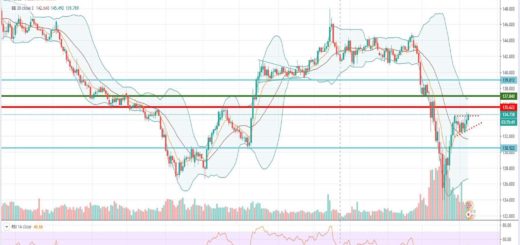 Τεχνική ανάλυση GBP-JPY [08-04-2020]