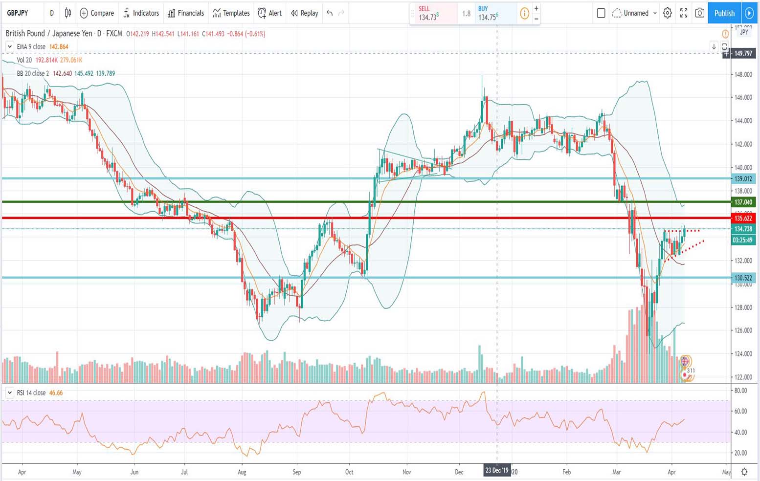 Τεχνική ανάλυση GBP-JPY [08-04-2020]