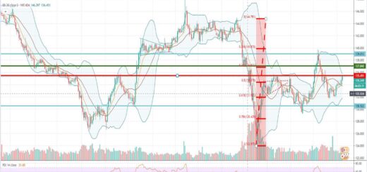 Τεχνική ανάλυση GBP-JPY [08-07-2020]
