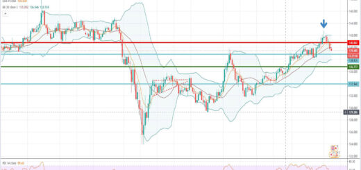 Τεχνική ανάλυση GBP-JPY [08-09-2020]