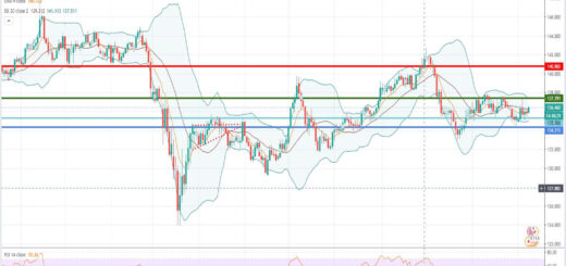 Τεχνική ανάλυση GBP/JPY [09-11-2020]