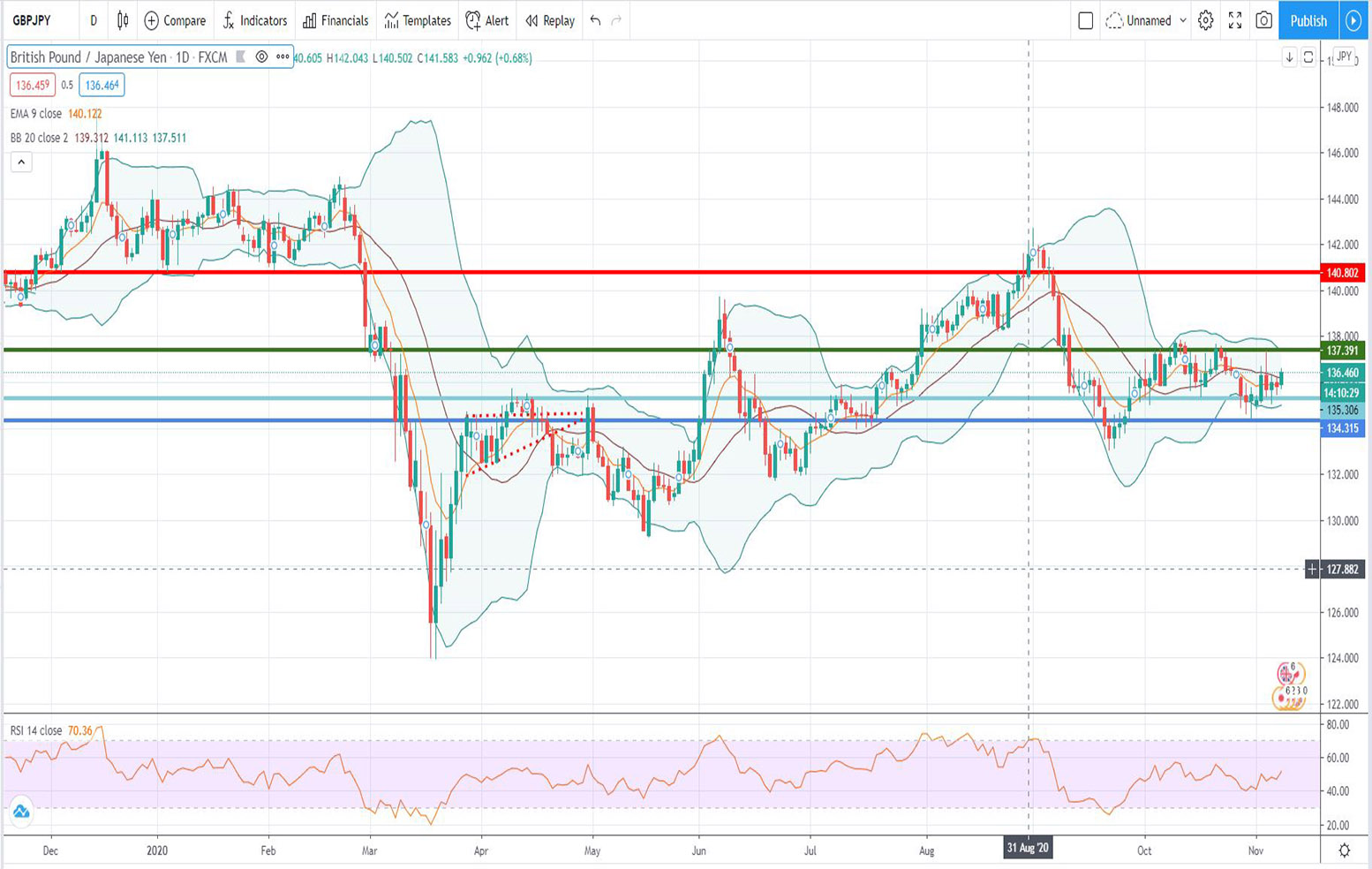 Τεχνική ανάλυση GBP/JPY [09-11-2020]