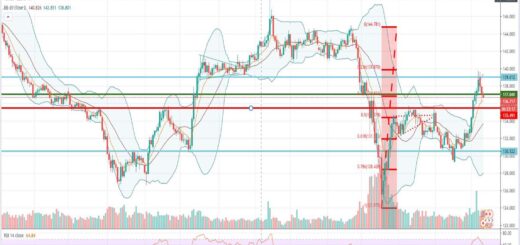 Τεχνική ανάλυση GBP-JPY [10-06-2020]
