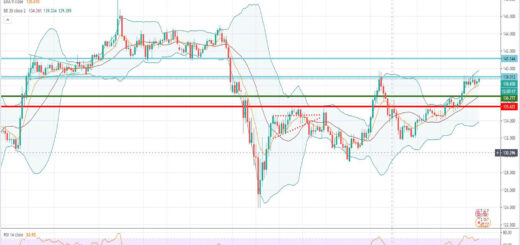 Τεχνική ανάλυση GBP-JPY [11-08-2020]