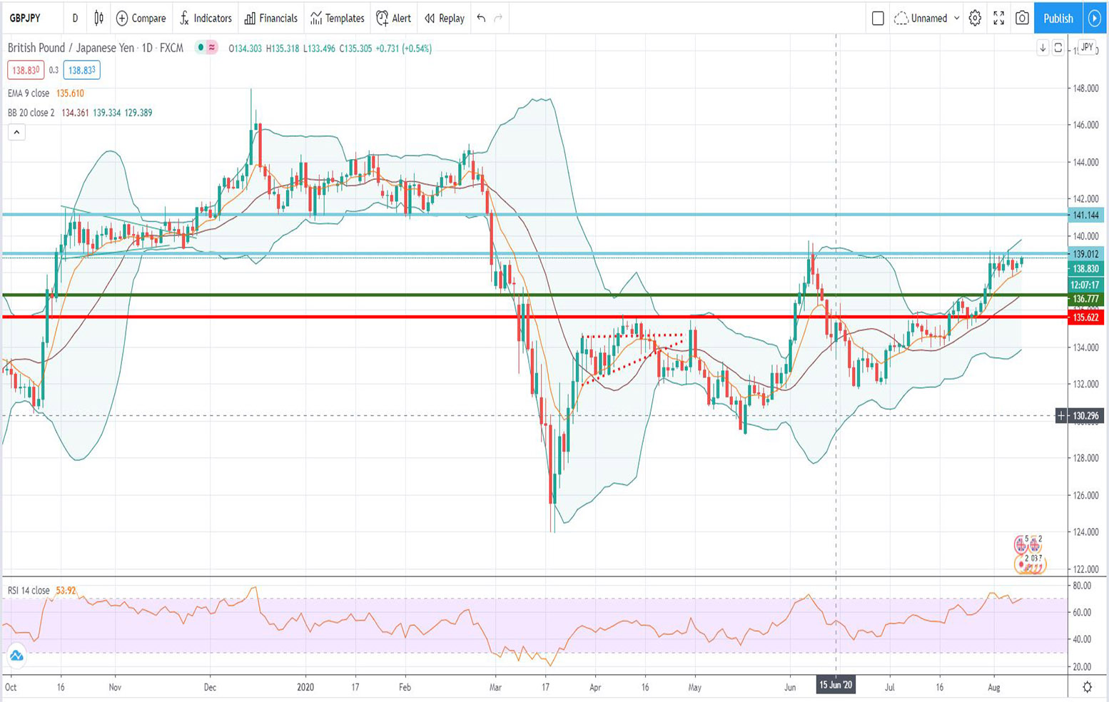 Τεχνική ανάλυση GBP-JPY [11-08-2020]