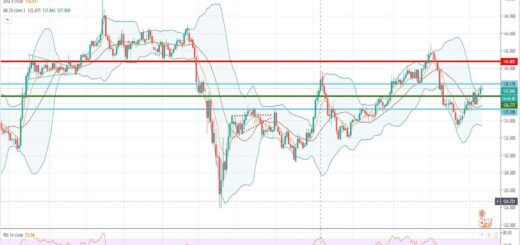 Τεχνική ανάλυση GBP-JPY [12-10-2020]