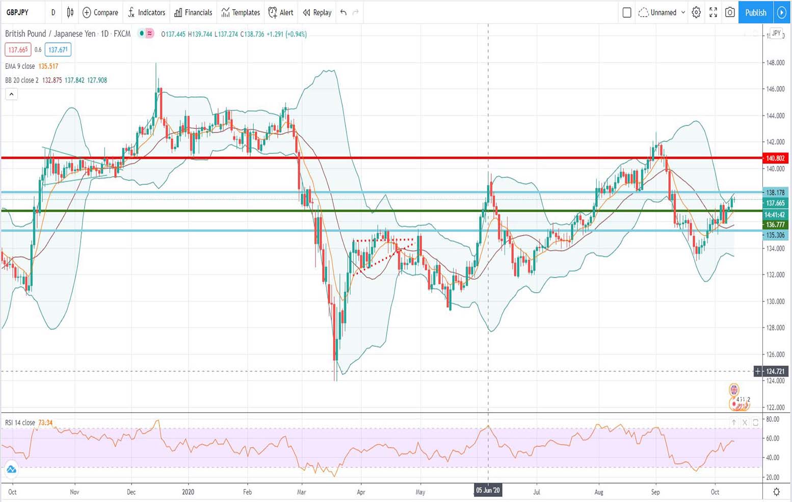 Τεχνική ανάλυση GBP-JPY [12-10-2020]