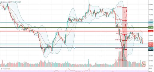 Τεχνική ανάλυση GBP-JPY [13-05-2020]