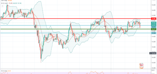 Τεχνική ανάλυση GBP/JPY [14-12-2020]