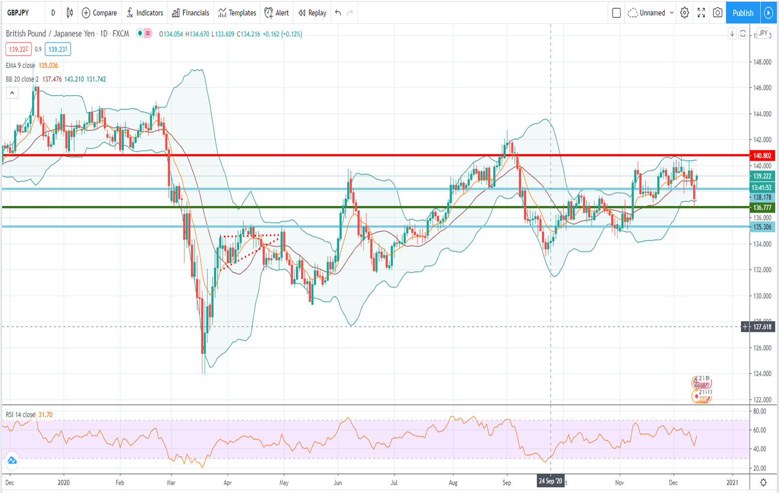 Τεχνική ανάλυση GBP/JPY [14-12-2020]