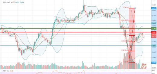 Τεχνική ανάλυση GBP-JPY [15-04-2020]