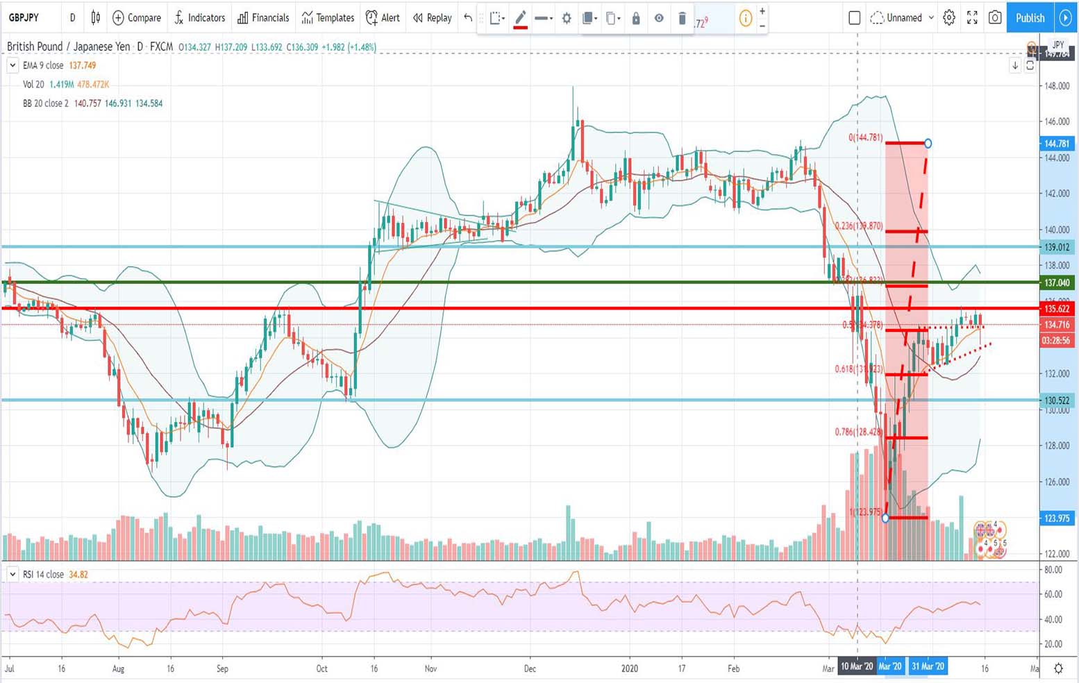 Τεχνική ανάλυση GBP-JPY [15-04-2020]