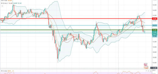Τεχνική ανάλυση GBP-JPY [15-09-2020]