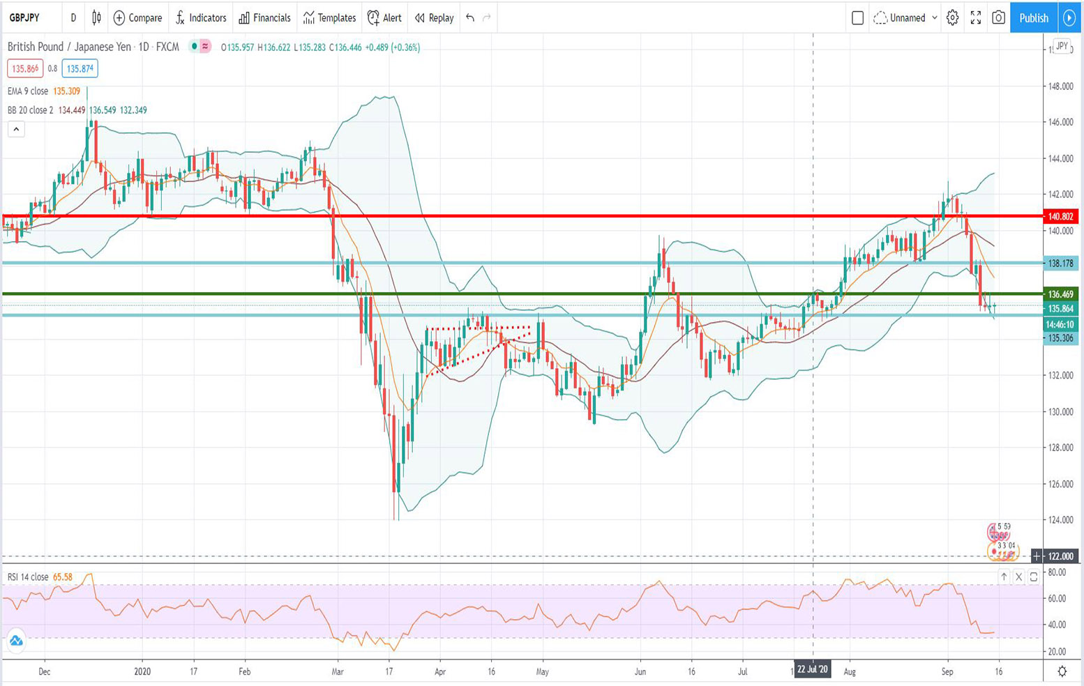 Τεχνική ανάλυση GBP-JPY [15-09-2020]