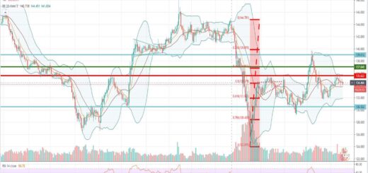 Τεχνική ανάλυση GBP-JPY [16-07-2020]