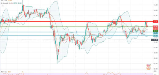 Τεχνική ανάλυση GBP/JPY [16-11-2020]