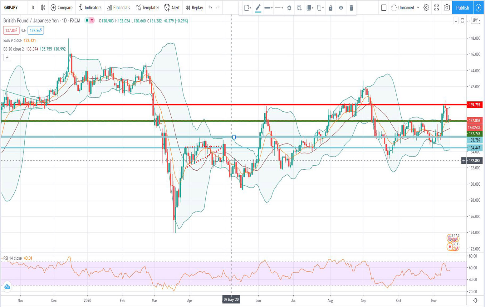 Τεχνική ανάλυση GBP/JPY [16-11-2020]
