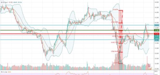 Τεχνική ανάλυση GBP-JPY [17-06-2020]