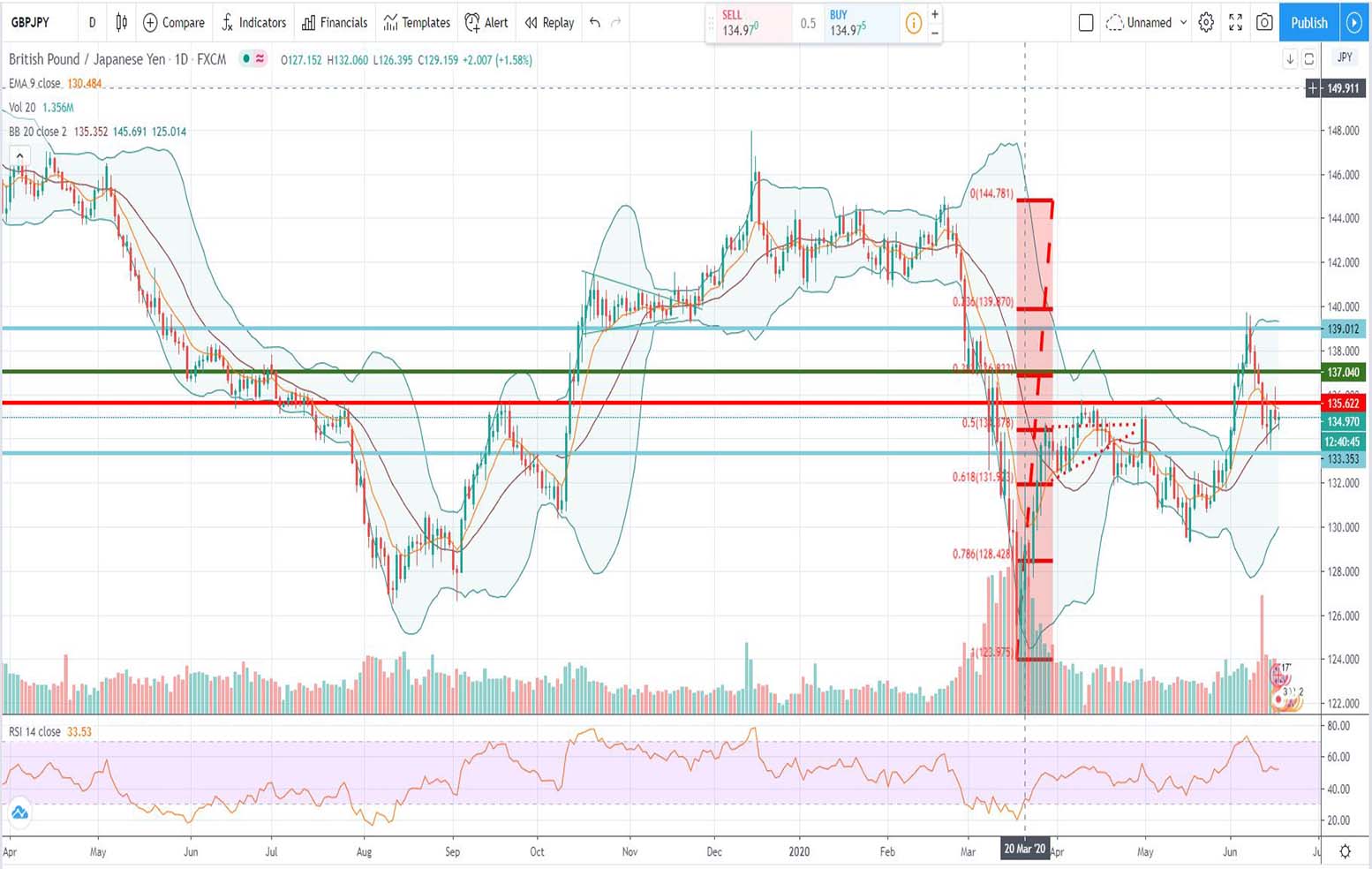Τεχνική ανάλυση GBP-JPY [17-06-2020]