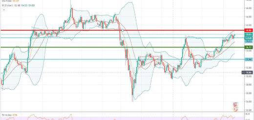 Τεχνική ανάλυση GBP-JPY [19-08-2020]