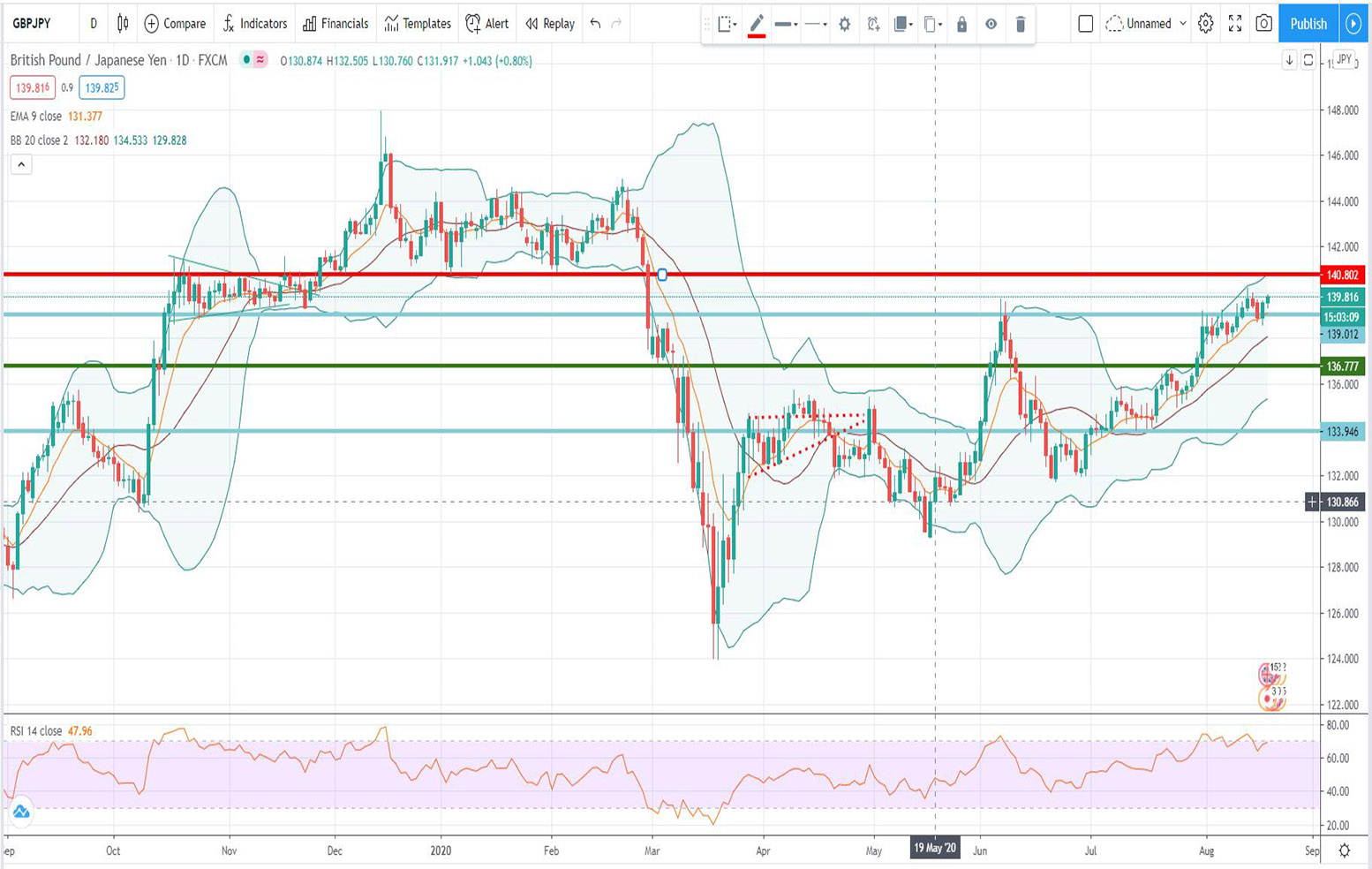 Τεχνική ανάλυση GBP-JPY [19-08-2020]