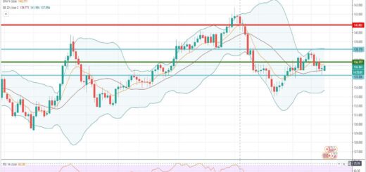 Τεχνική ανάλυση GBP-JPY [19-10-2020]
