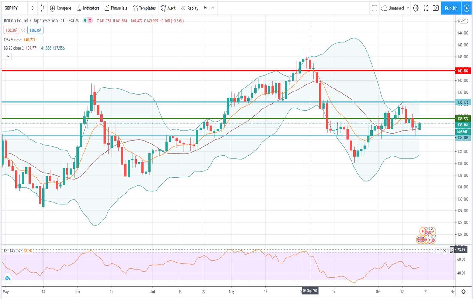 Τεχνική ανάλυση GBP-JPY [19-10-2020]