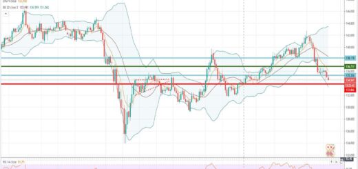 Τεχνική ανάλυση GBP-JPY [21-09-2020]