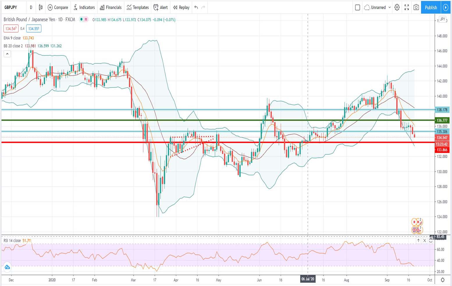 Τεχνική ανάλυση GBP-JPY [21-09-2020]