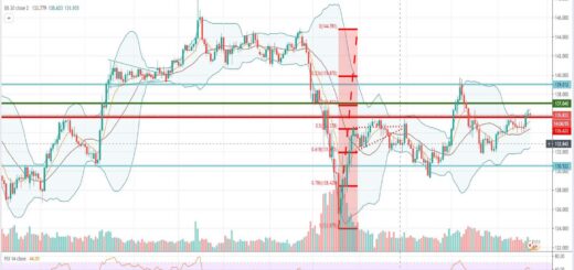 Τεχνική ανάλυση GBP-JPY [22-07-2020]