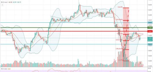 Τεχνική ανάλυση GBP-JPY [23-04-2020]