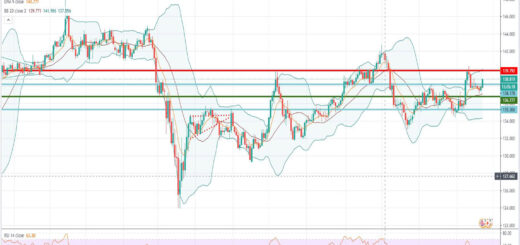 Τεχνική ανάλυση GBP/JPY [23-11-2020]