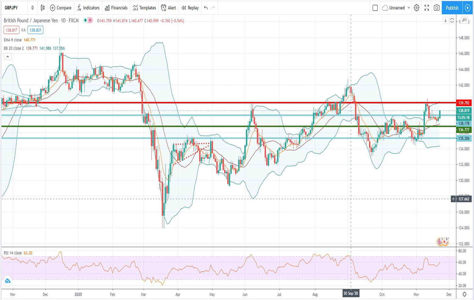 Τεχνική ανάλυση GBP/JPY [23-11-2020]