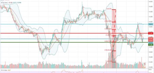 Τεχνική ανάλυση GBP-JPY [24-06-2020]