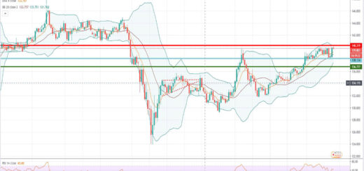 Τεχνική ανάλυση GBP-JPY [26-08-2020]