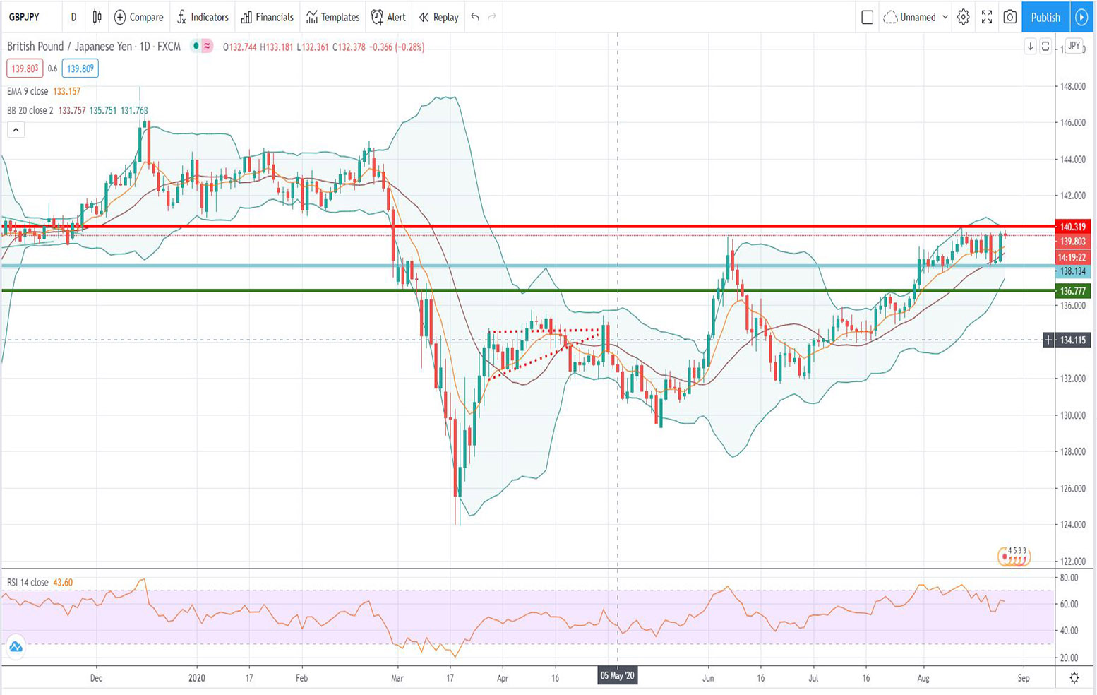 Τεχνική ανάλυση GBP-JPY [26-08-2020]