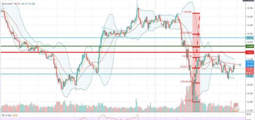 Τεχνική ανάλυση GBP-JPY [27-05-2020]