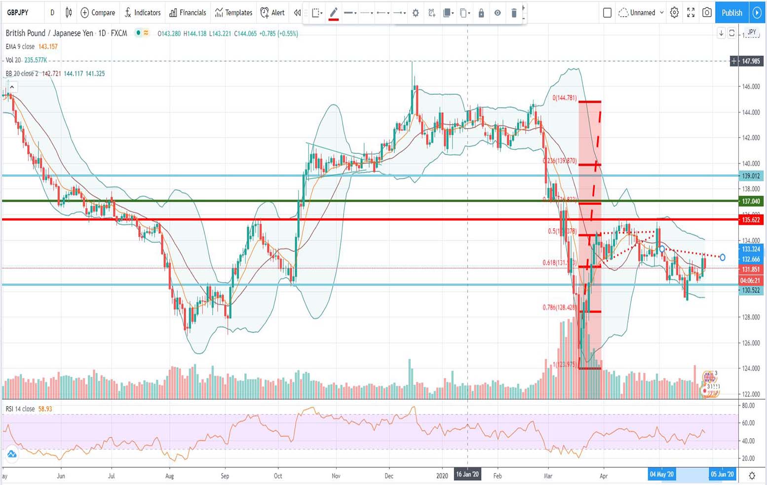 Τεχνική ανάλυση GBP-JPY [27-05-2020]