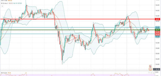 Τεχνική ανάλυση GBP-JPY [27-10-2020]