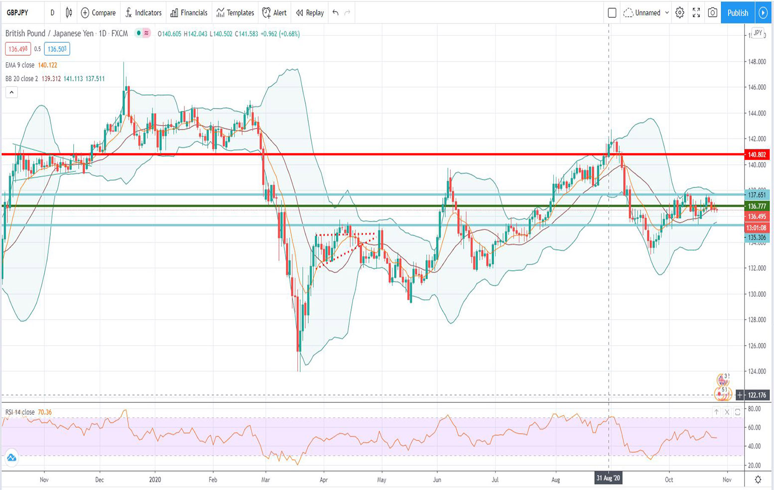 Τεχνική ανάλυση GBP-JPY [27-10-2020]