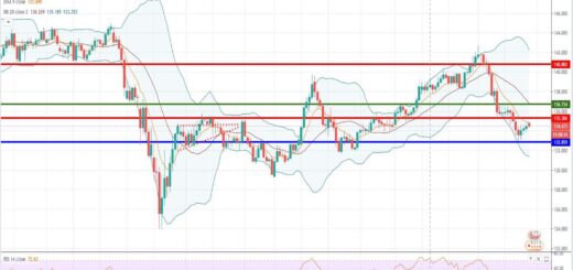 Τεχνική ανάλυση GBP-JPY [28-09-2020]