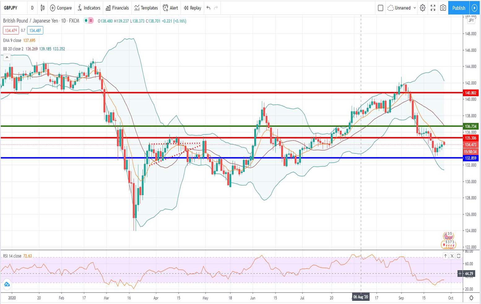 Τεχνική ανάλυση GBP-JPY [28-09-2020]