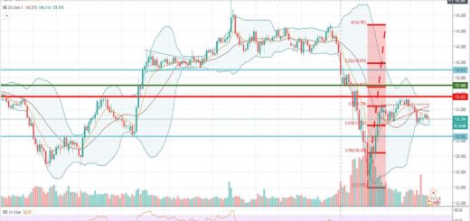 Τεχνική ανάλυση GBP-JPY [29-04-2020]