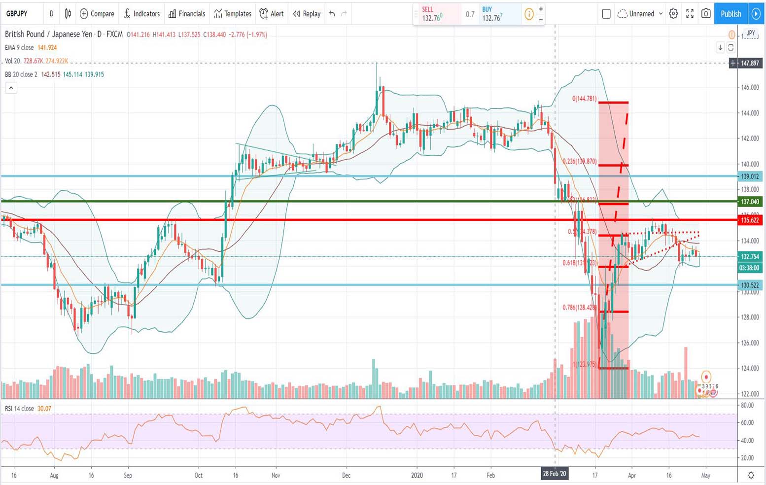 Τεχνική ανάλυση GBP-JPY [29-04-2020]