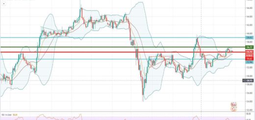 Τεχνική ανάλυση GBP-JPY [29-07-2020]