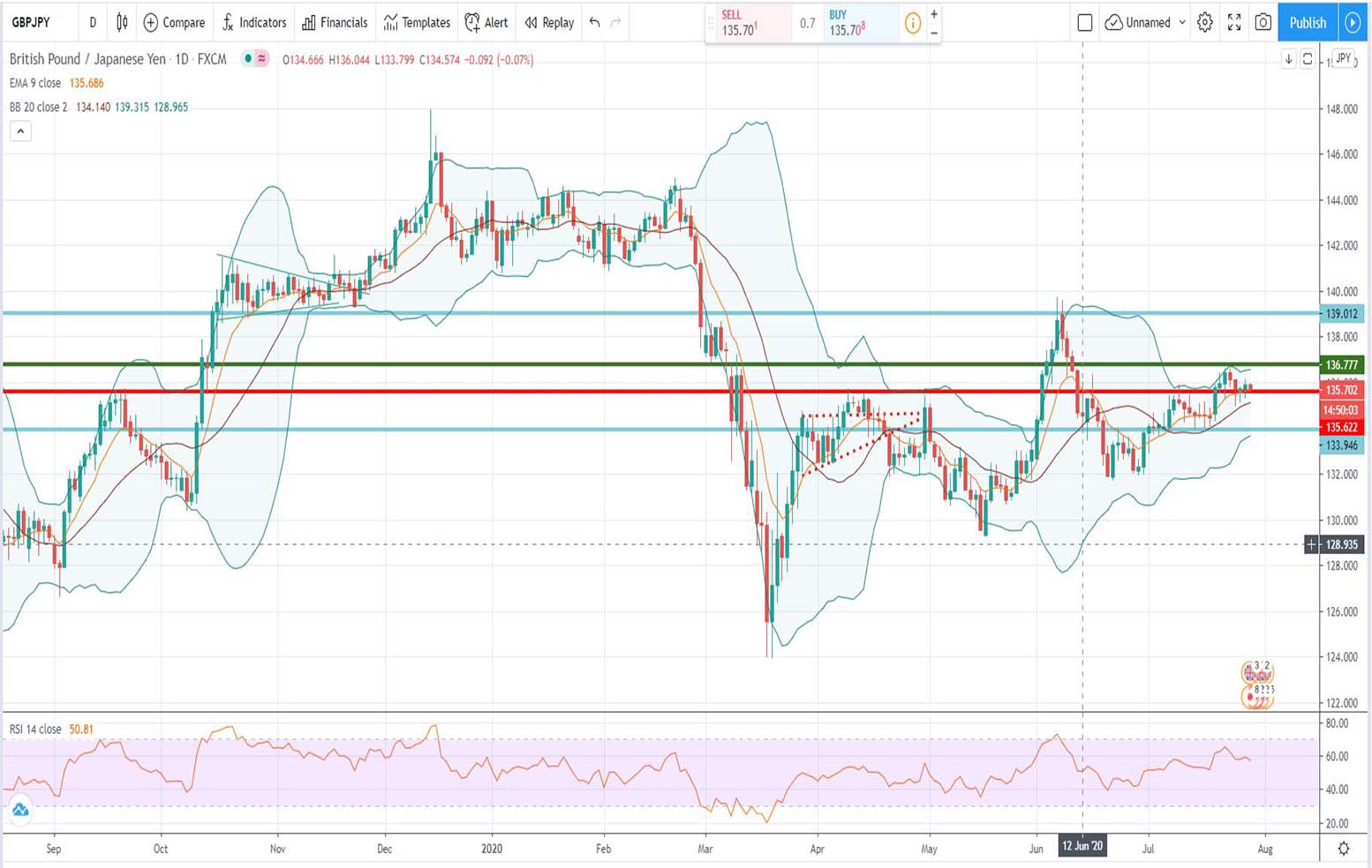 Τεχνική ανάλυση GBP-JPY [29-07-2020]