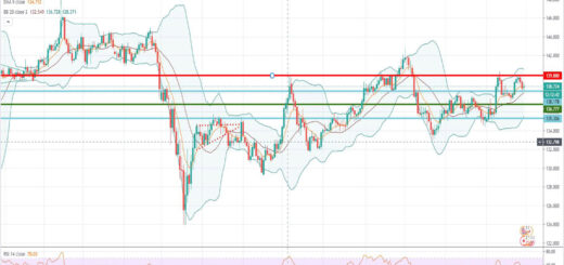Τεχνική ανάλυση GBP/JPY [30-11-2020]