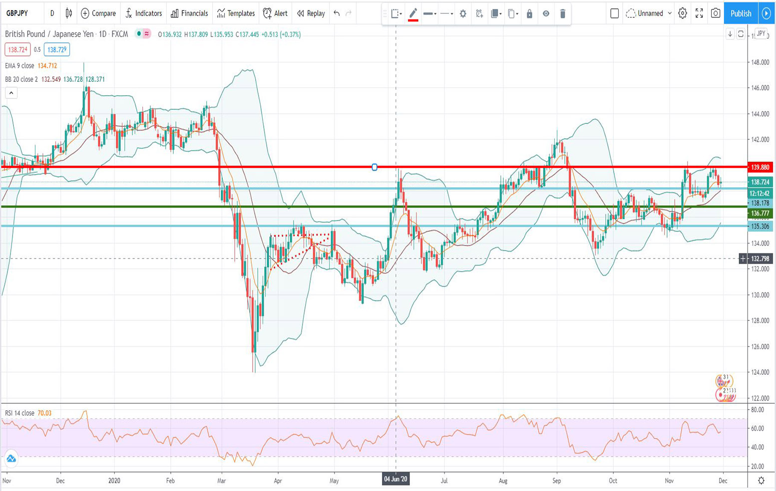 Τεχνική ανάλυση GBP/JPY [30-11-2020]