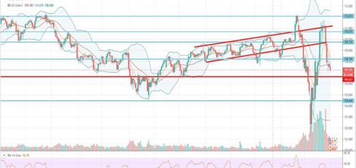 Τεχνική ανάλυση USD-JPY [01-04-2020]
