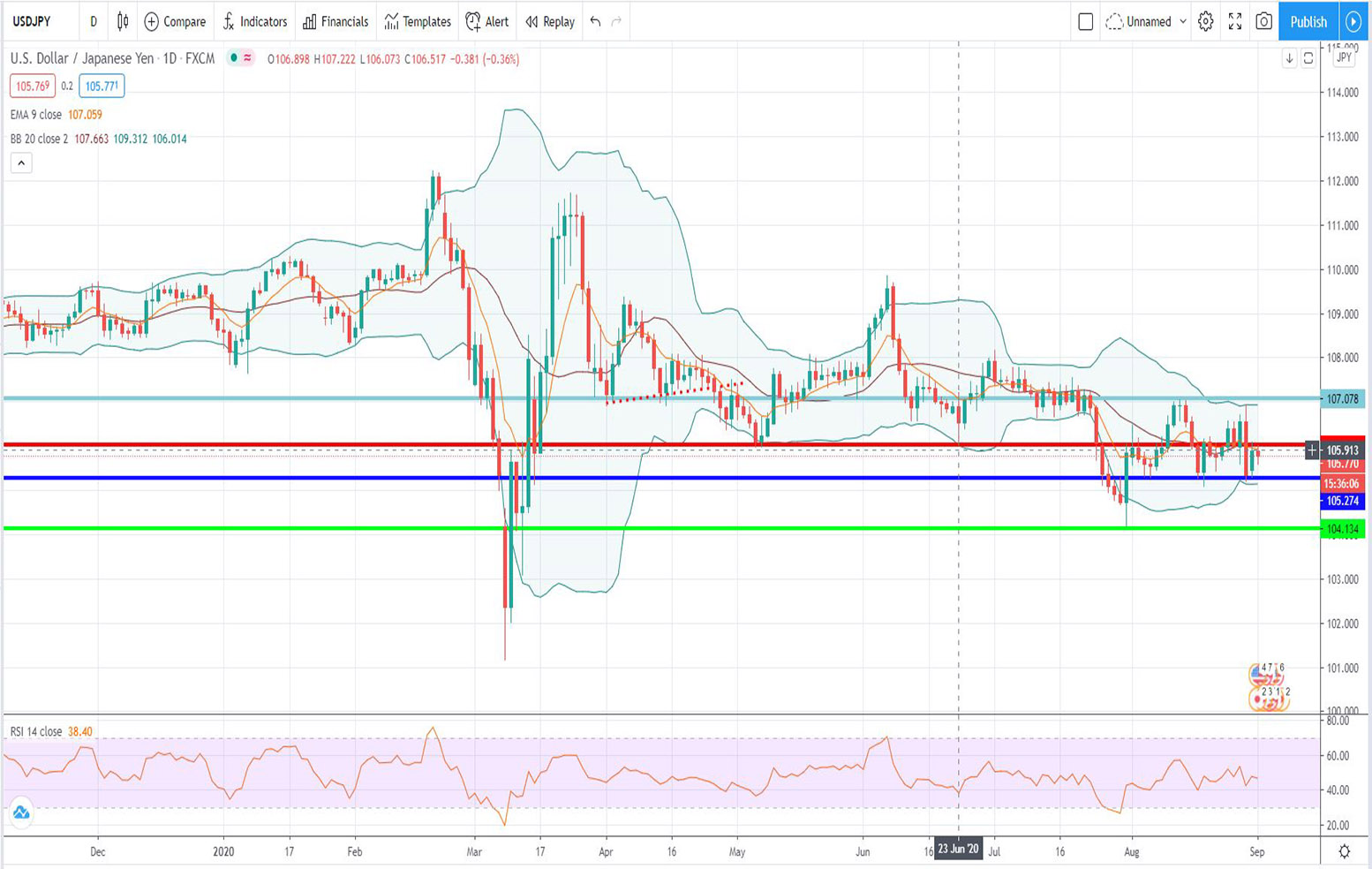 Τεχνική ανάλυση USD-JPY [01-09-2020]